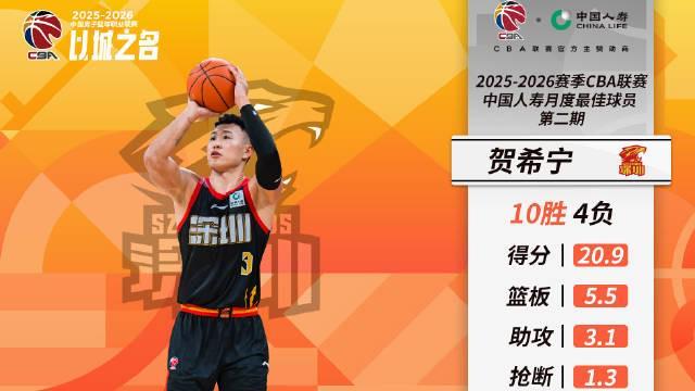 6686官网-场均20.9分5.5板3.1助，贺希宁当选CBA第二期月度最佳球员